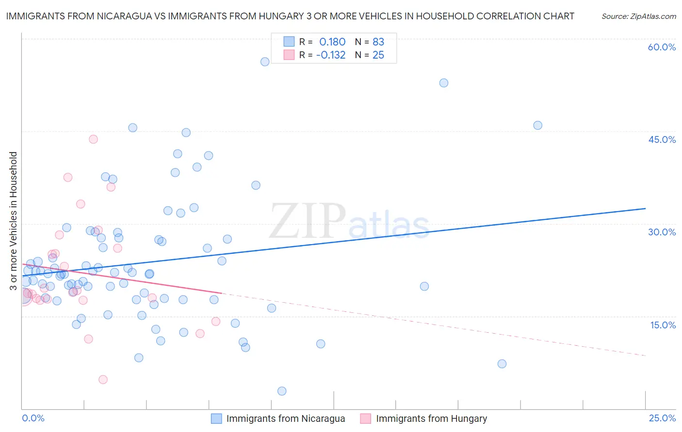 Immigrants from Nicaragua vs Immigrants from Hungary 3 or more Vehicles in Household