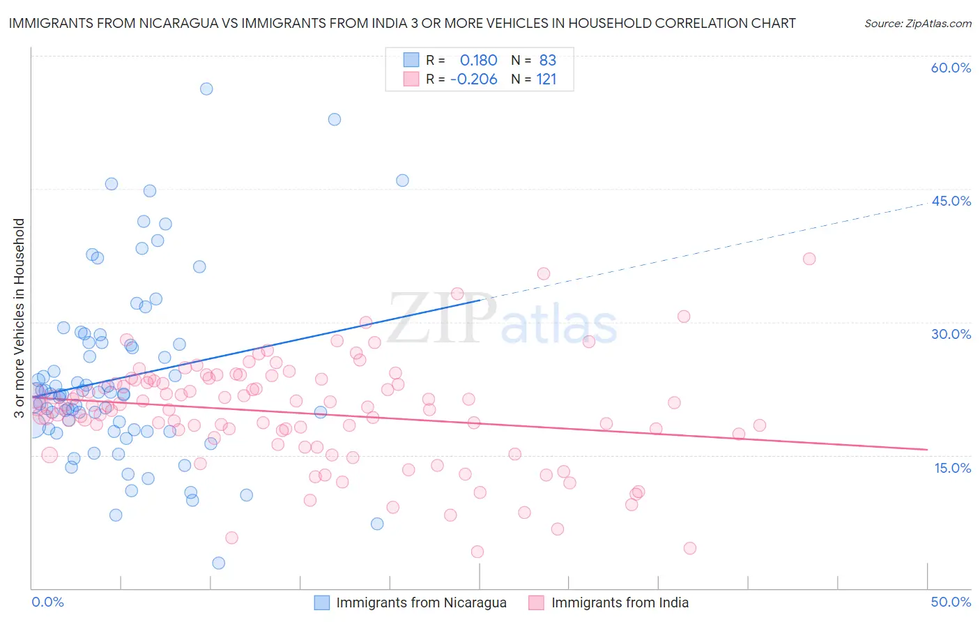 Immigrants from Nicaragua vs Immigrants from India 3 or more Vehicles in Household