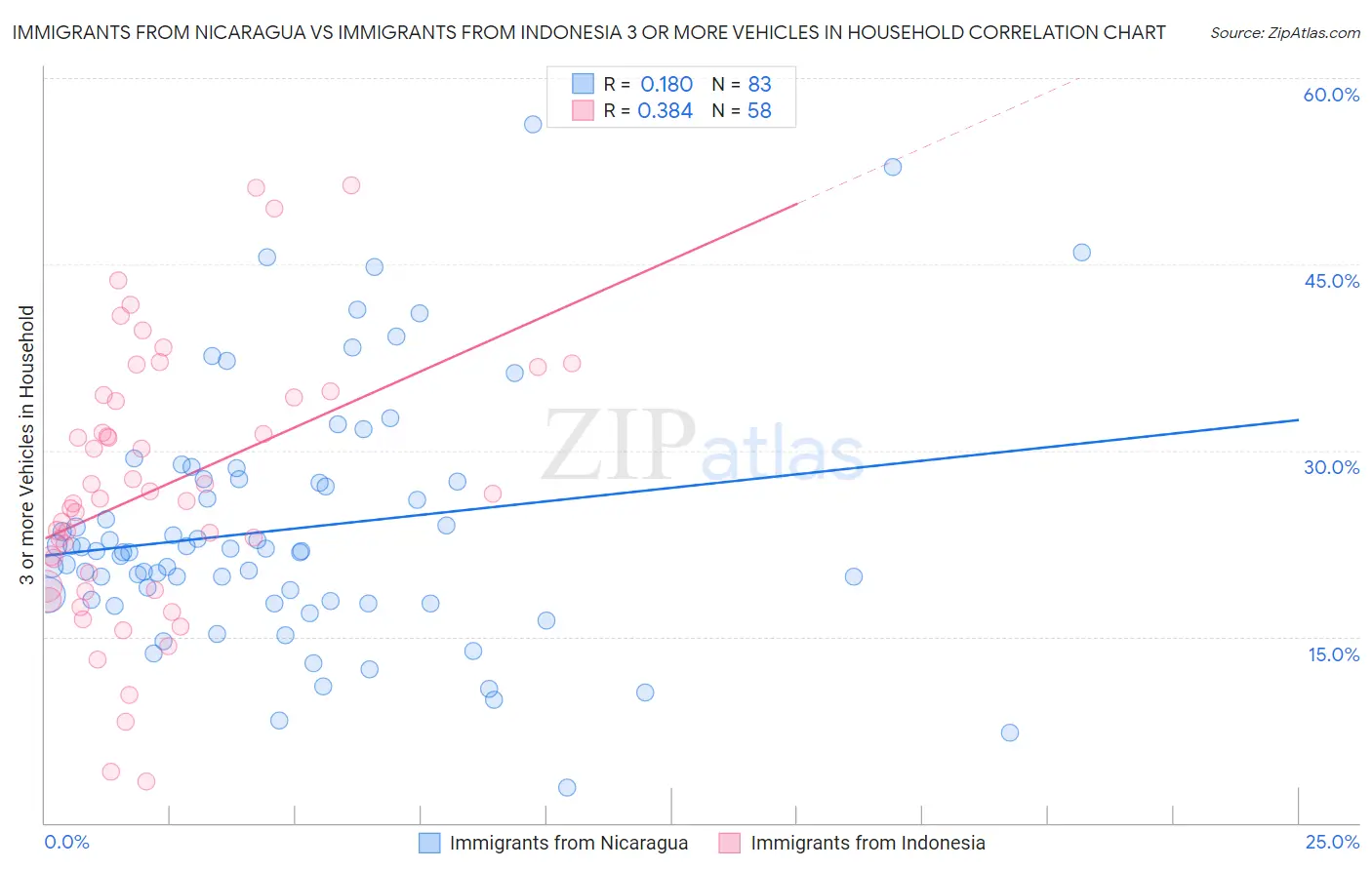 Immigrants from Nicaragua vs Immigrants from Indonesia 3 or more Vehicles in Household