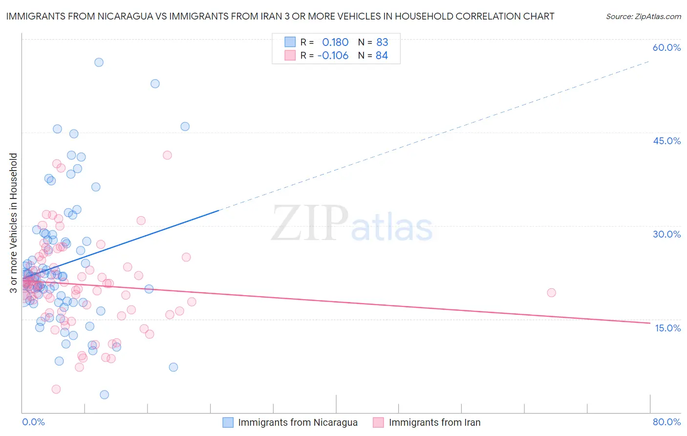 Immigrants from Nicaragua vs Immigrants from Iran 3 or more Vehicles in Household