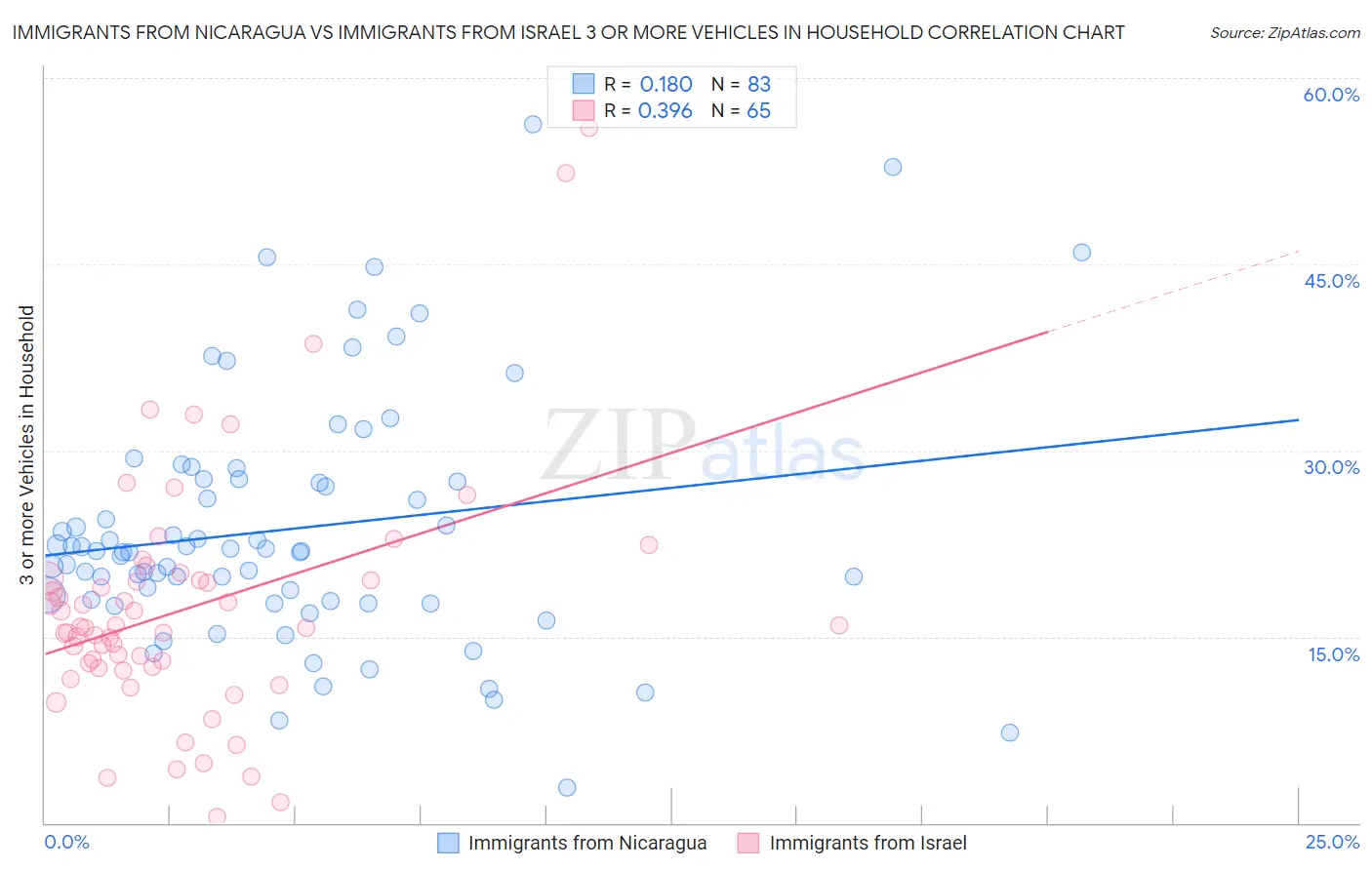 Immigrants from Nicaragua vs Immigrants from Israel 3 or more Vehicles in Household