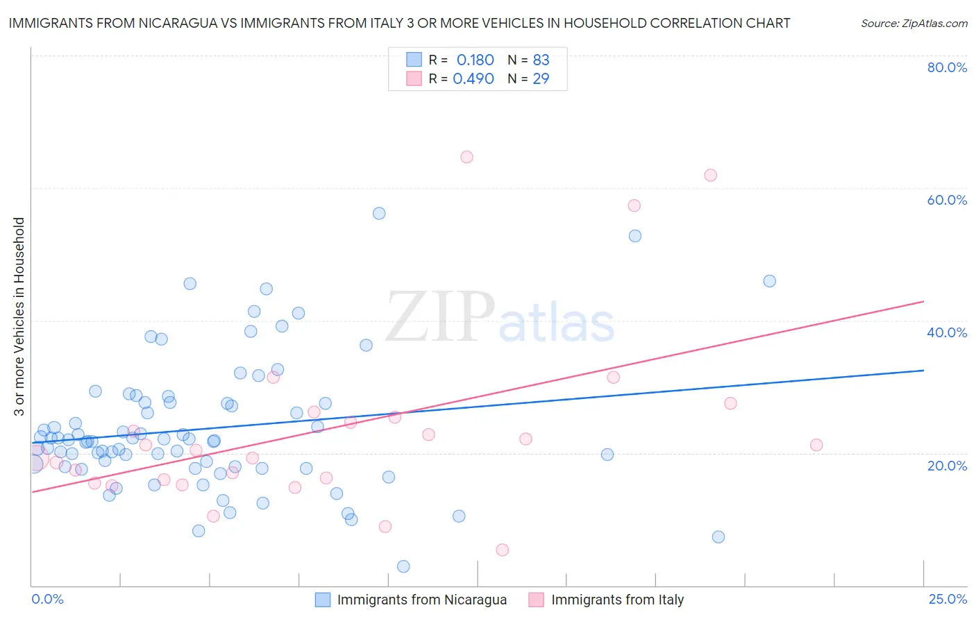 Immigrants from Nicaragua vs Immigrants from Italy 3 or more Vehicles in Household