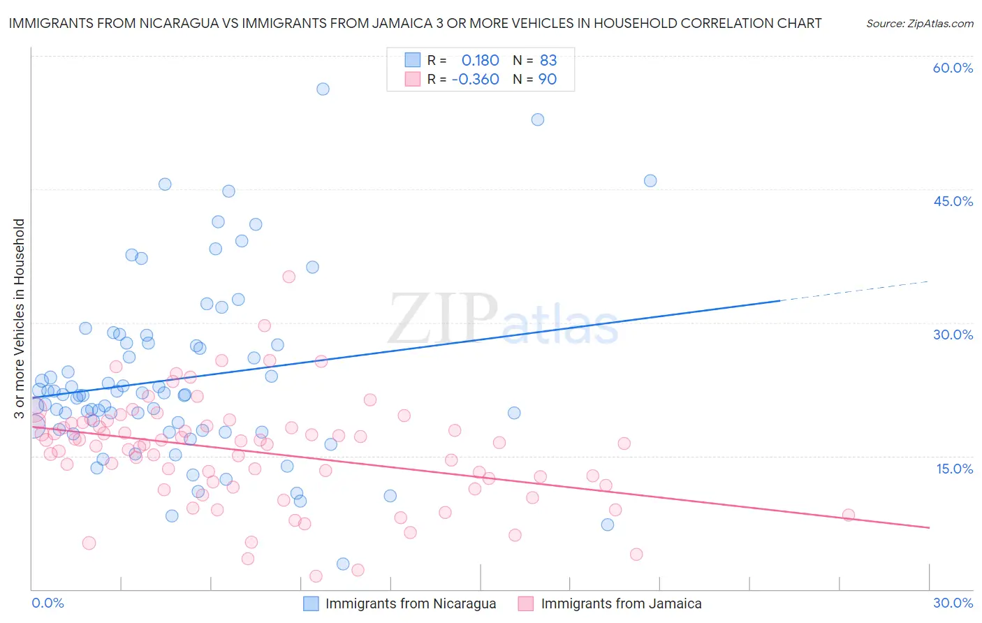 Immigrants from Nicaragua vs Immigrants from Jamaica 3 or more Vehicles in Household