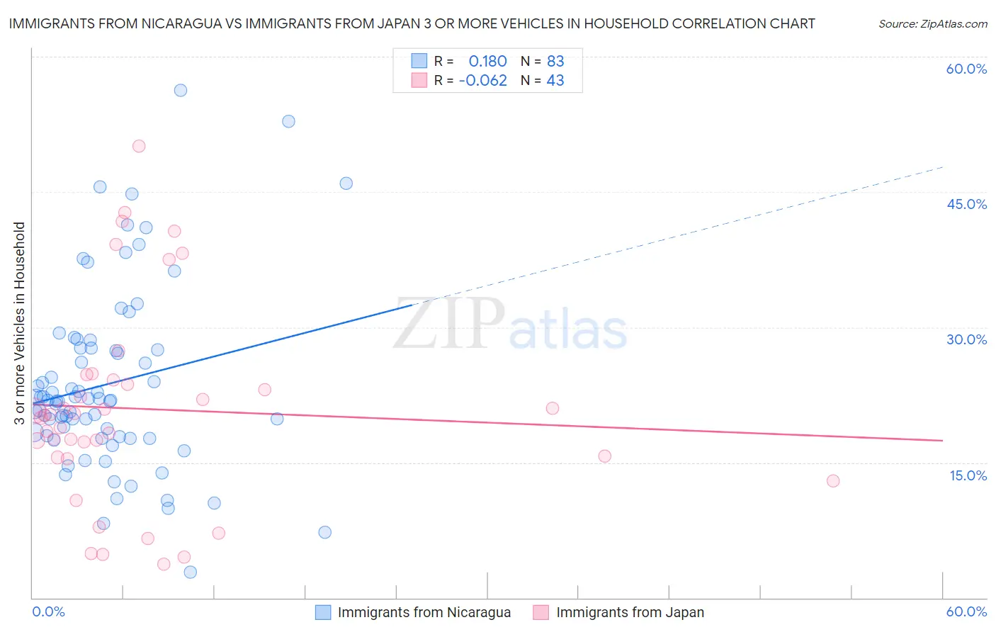 Immigrants from Nicaragua vs Immigrants from Japan 3 or more Vehicles in Household