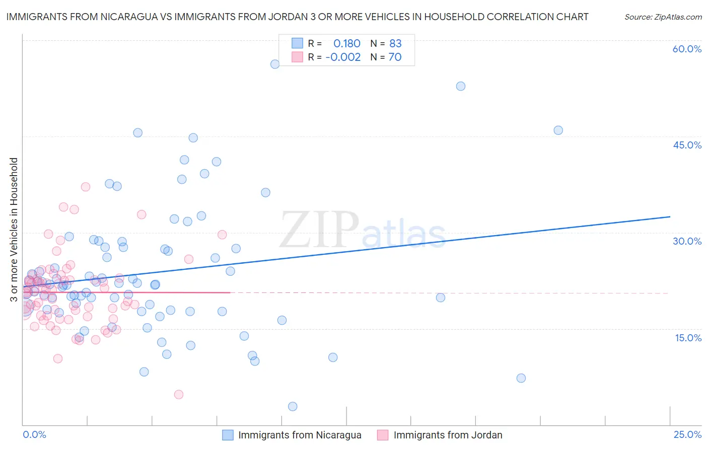 Immigrants from Nicaragua vs Immigrants from Jordan 3 or more Vehicles in Household
