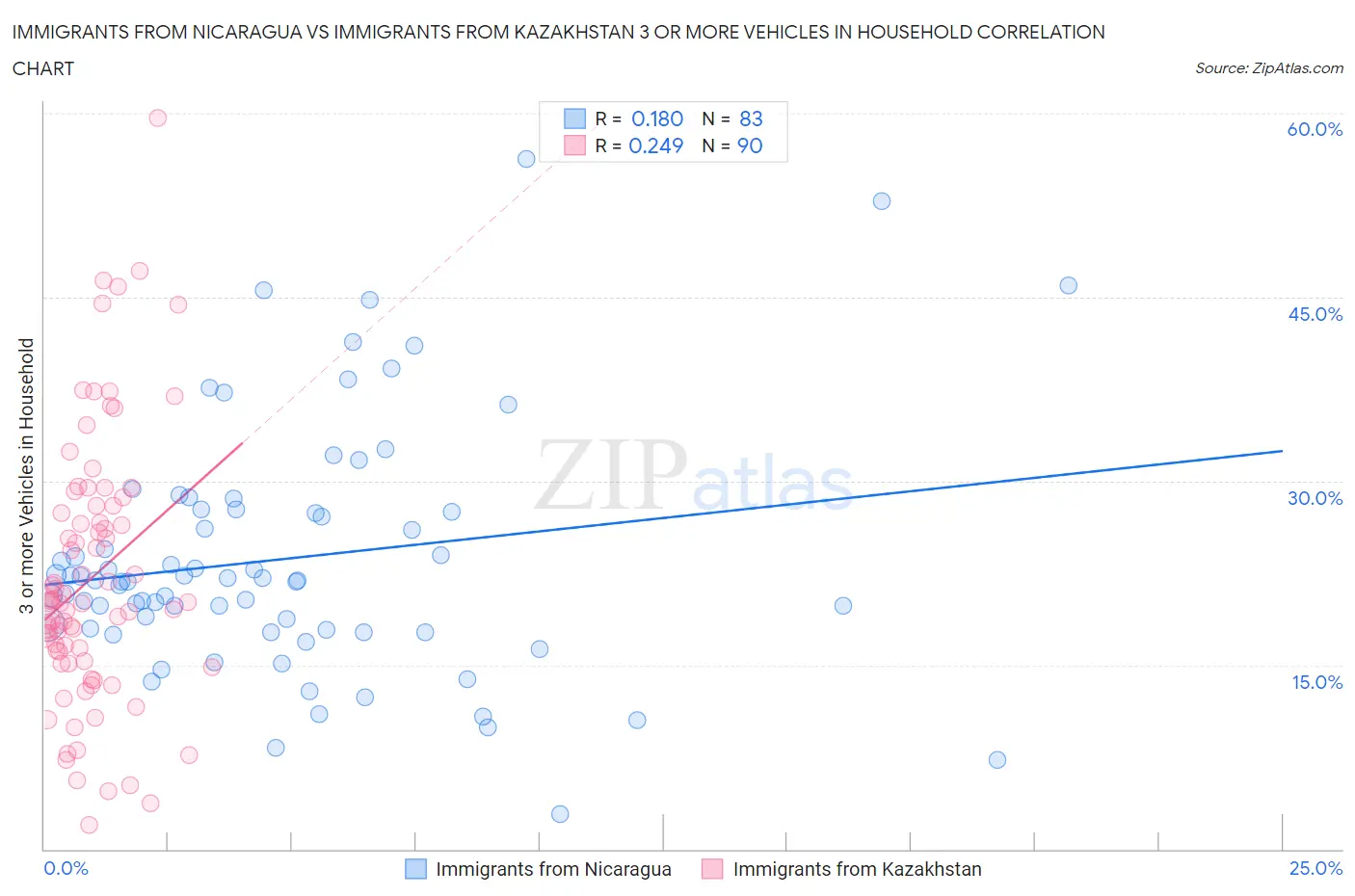 Immigrants from Nicaragua vs Immigrants from Kazakhstan 3 or more Vehicles in Household