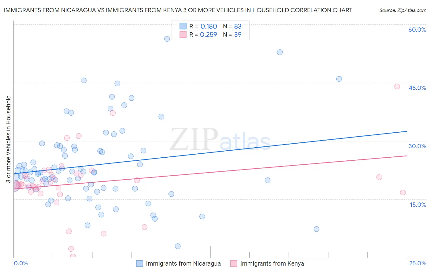 Immigrants from Nicaragua vs Immigrants from Kenya 3 or more Vehicles in Household