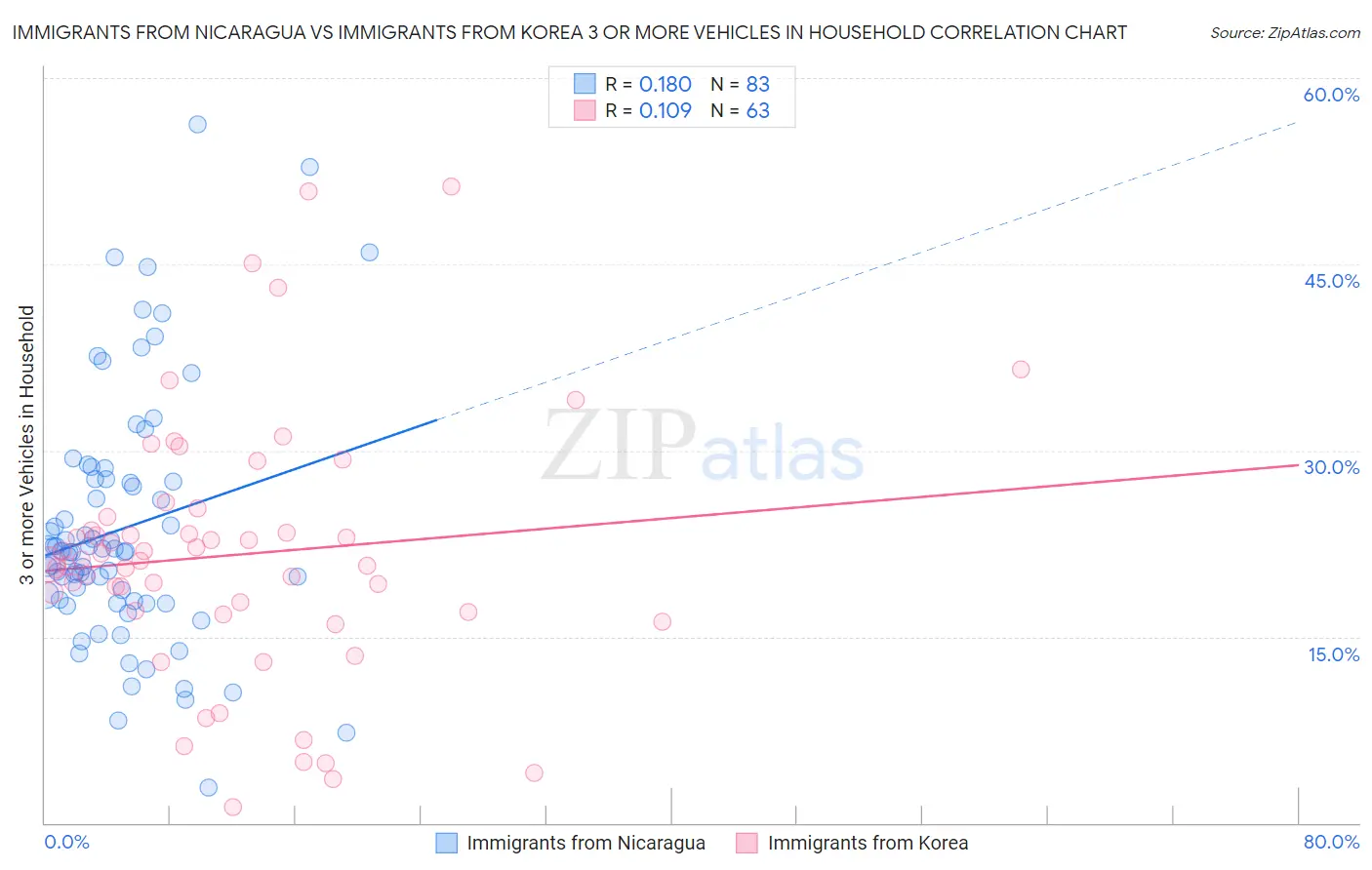 Immigrants from Nicaragua vs Immigrants from Korea 3 or more Vehicles in Household