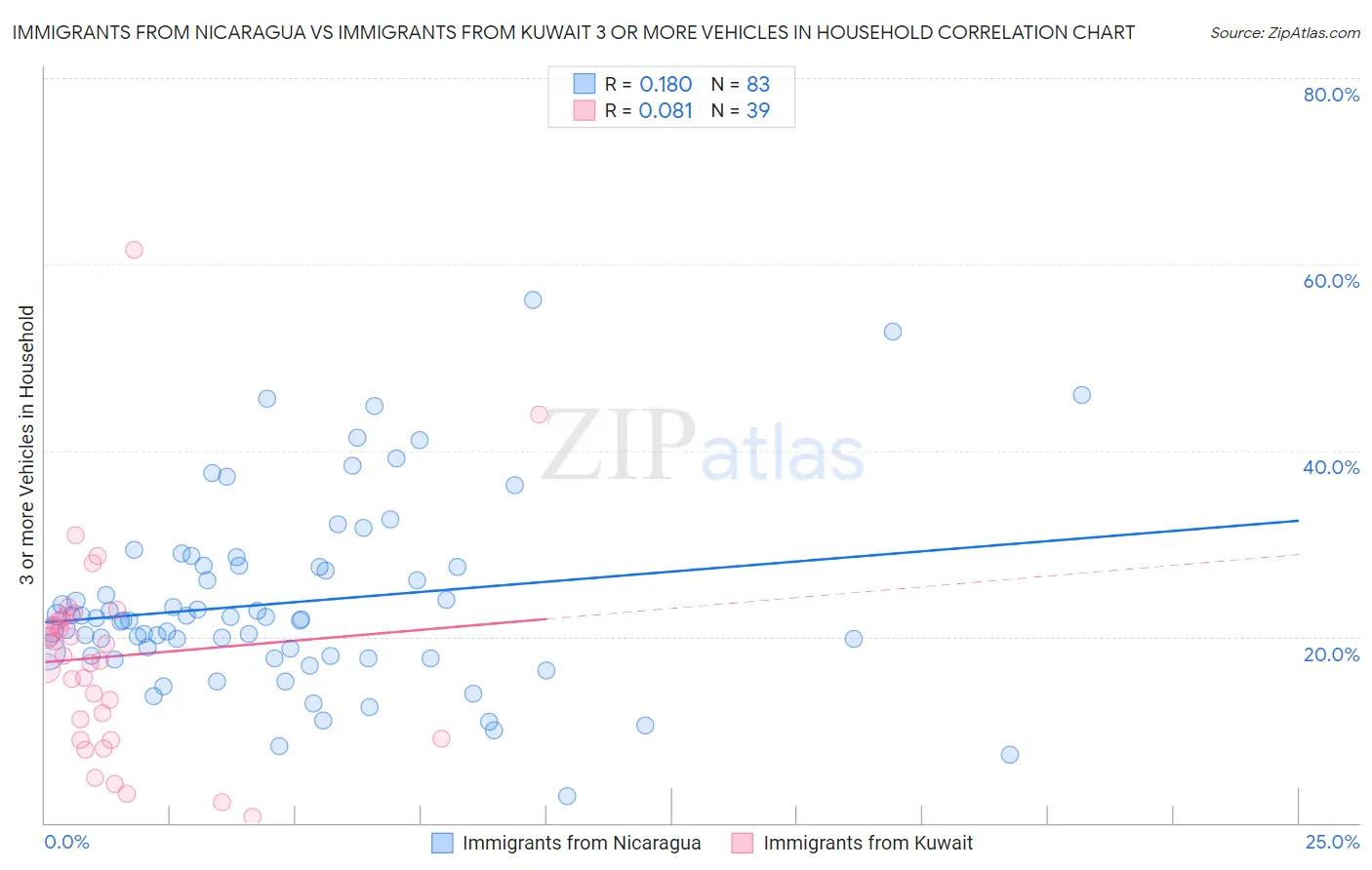 Immigrants from Nicaragua vs Immigrants from Kuwait 3 or more Vehicles in Household