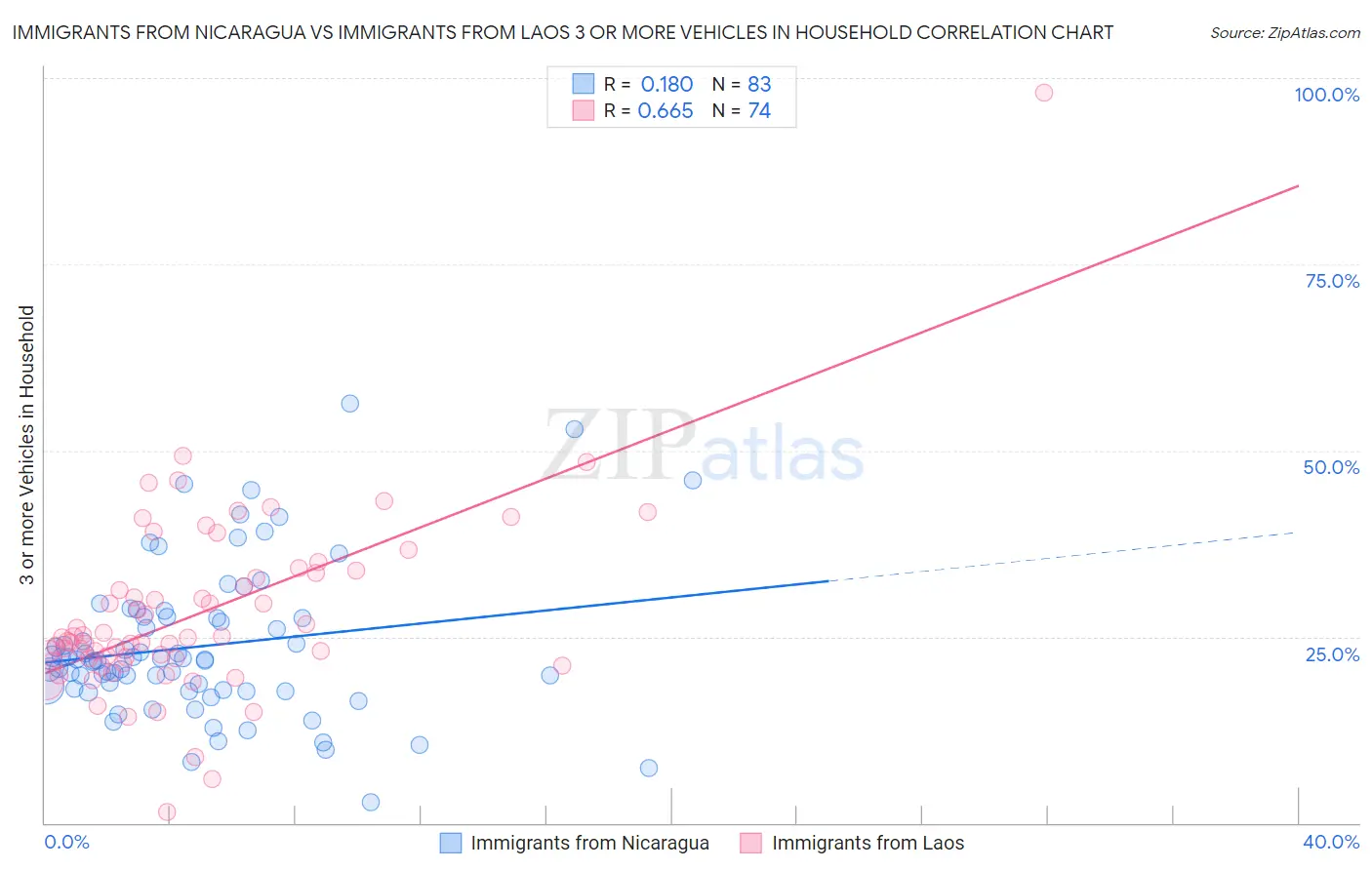 Immigrants from Nicaragua vs Immigrants from Laos 3 or more Vehicles in Household