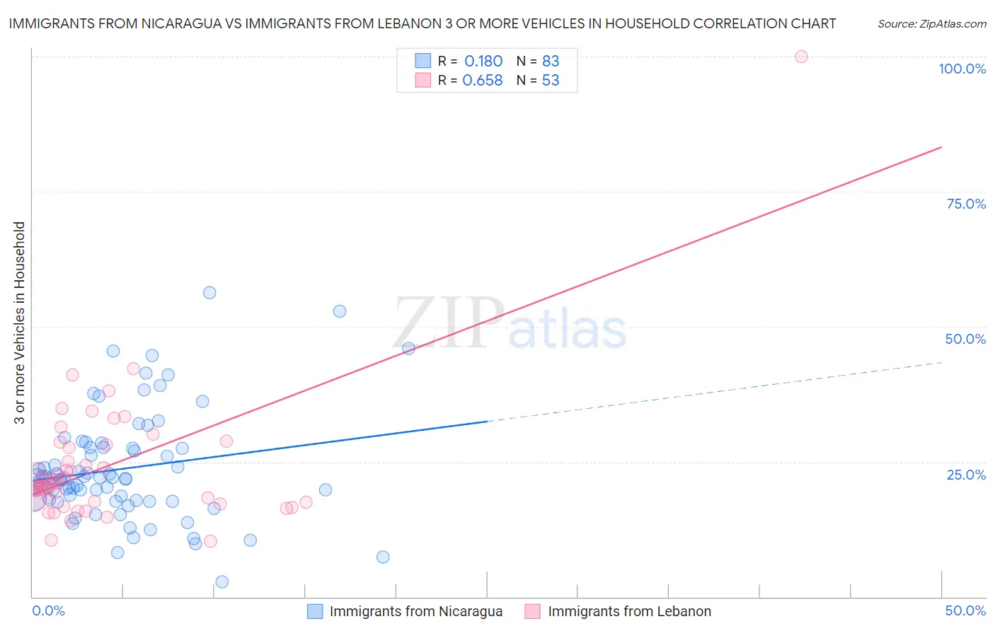 Immigrants from Nicaragua vs Immigrants from Lebanon 3 or more Vehicles in Household