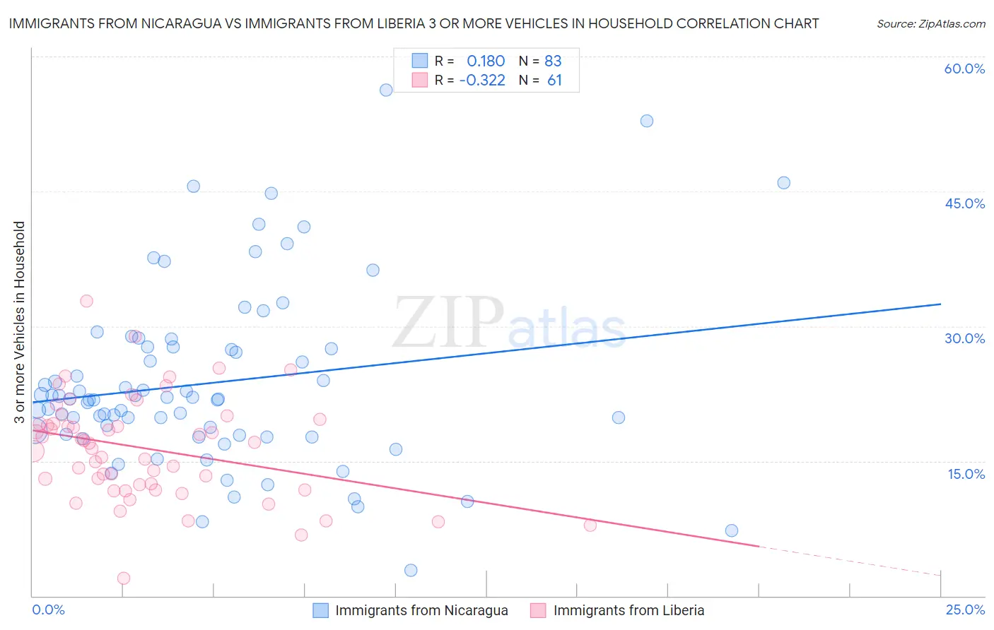 Immigrants from Nicaragua vs Immigrants from Liberia 3 or more Vehicles in Household