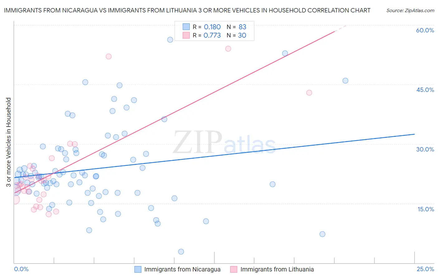 Immigrants from Nicaragua vs Immigrants from Lithuania 3 or more Vehicles in Household