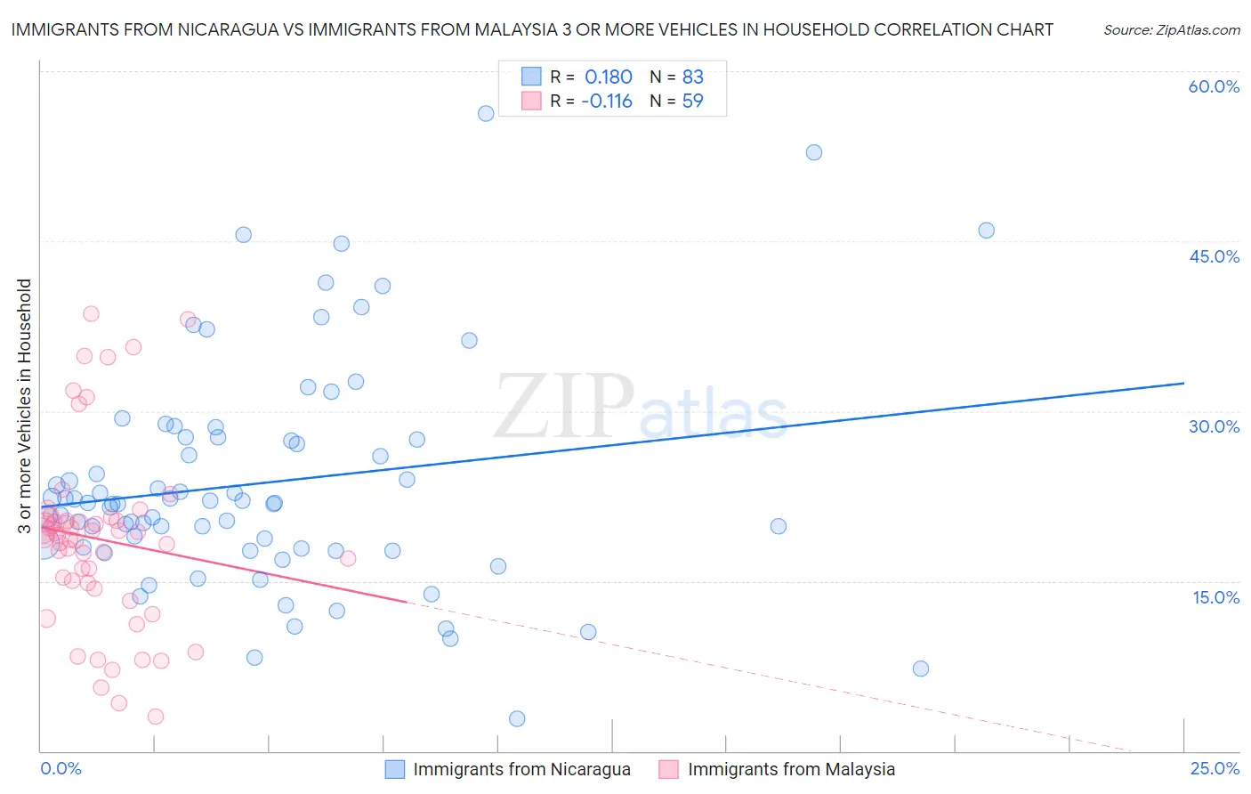Immigrants from Nicaragua vs Immigrants from Malaysia 3 or more Vehicles in Household