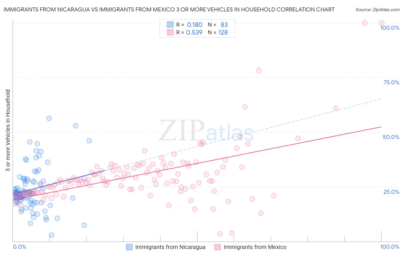 Immigrants from Nicaragua vs Immigrants from Mexico 3 or more Vehicles in Household