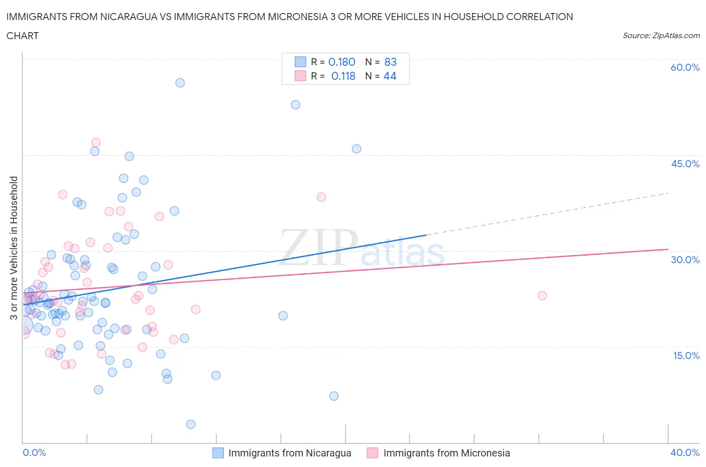 Immigrants from Nicaragua vs Immigrants from Micronesia 3 or more Vehicles in Household
