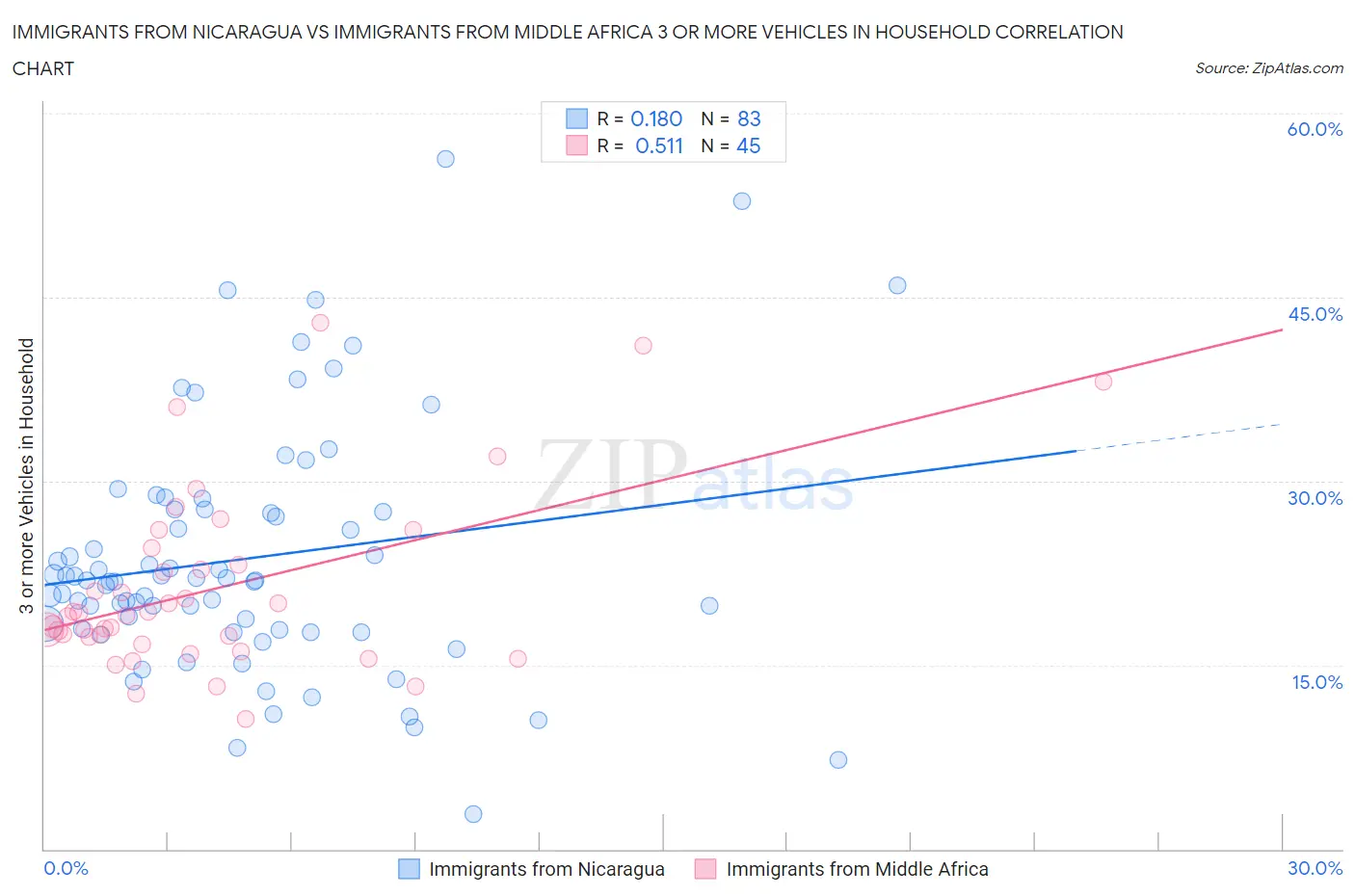 Immigrants from Nicaragua vs Immigrants from Middle Africa 3 or more Vehicles in Household