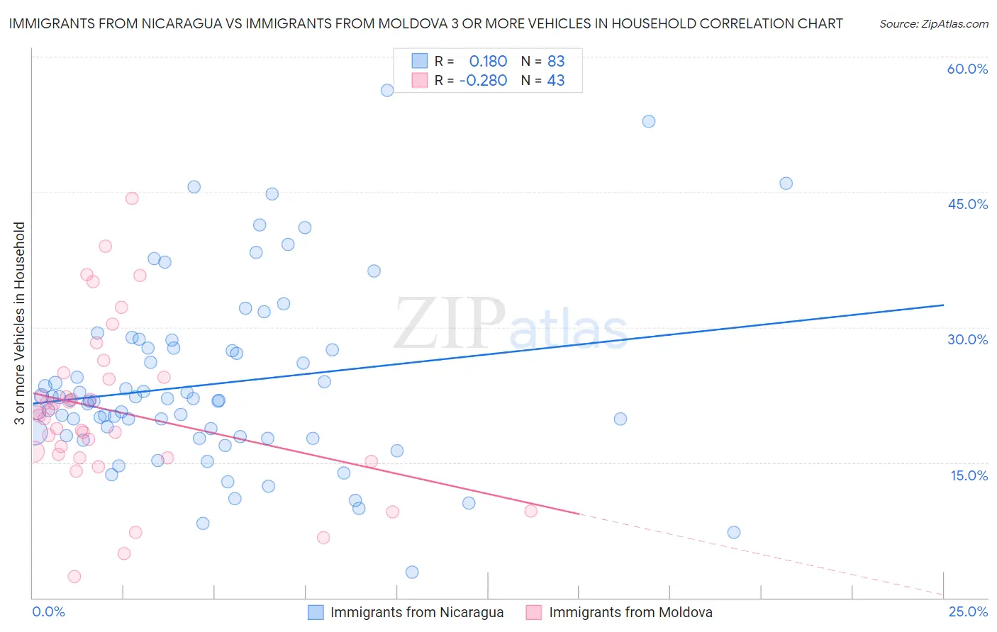 Immigrants from Nicaragua vs Immigrants from Moldova 3 or more Vehicles in Household