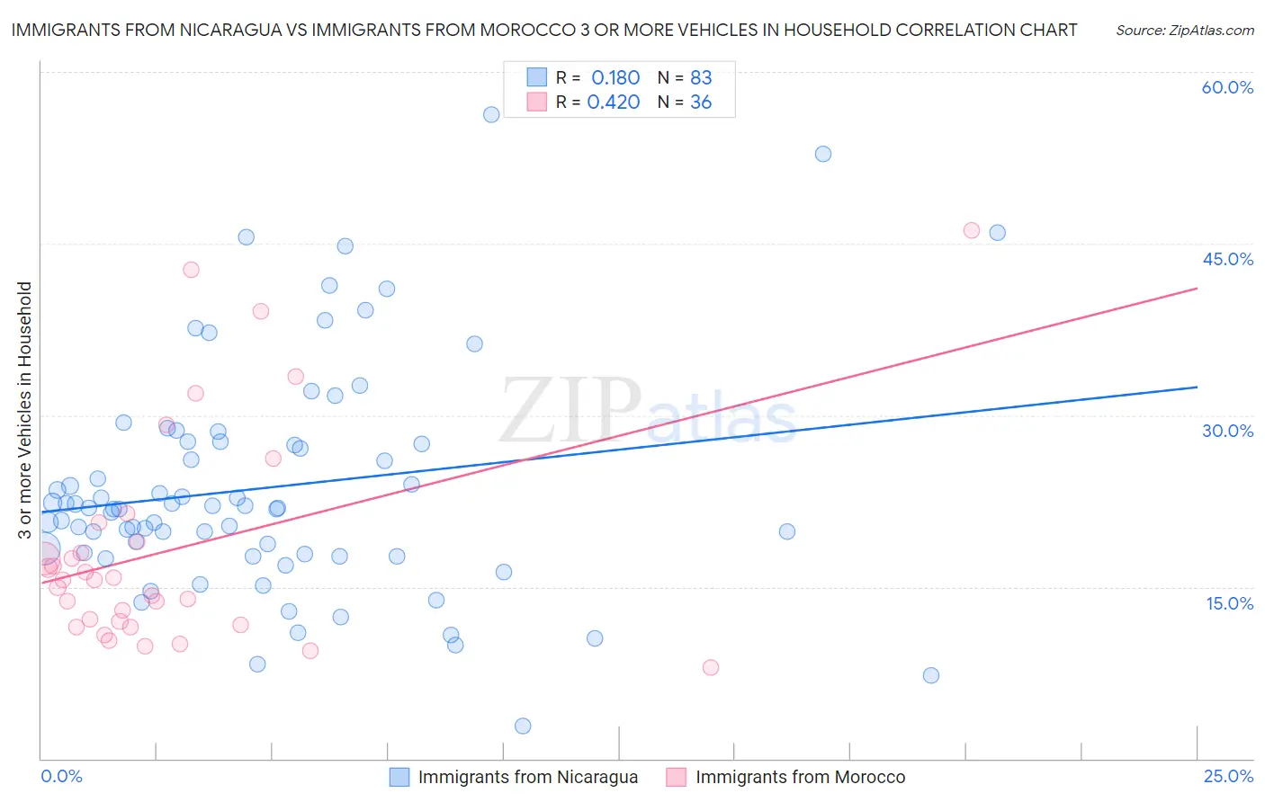 Immigrants from Nicaragua vs Immigrants from Morocco 3 or more Vehicles in Household
