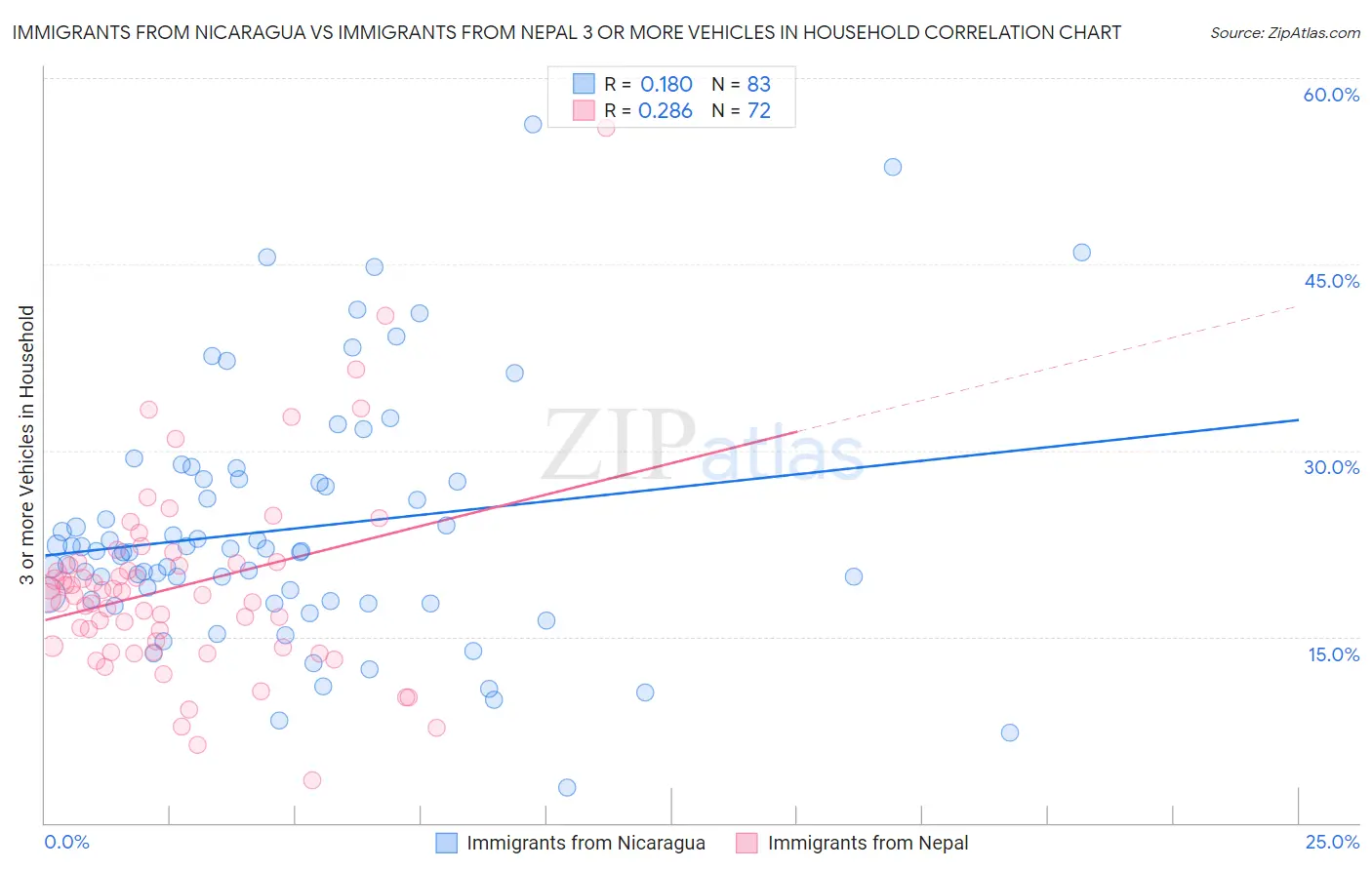 Immigrants from Nicaragua vs Immigrants from Nepal 3 or more Vehicles in Household