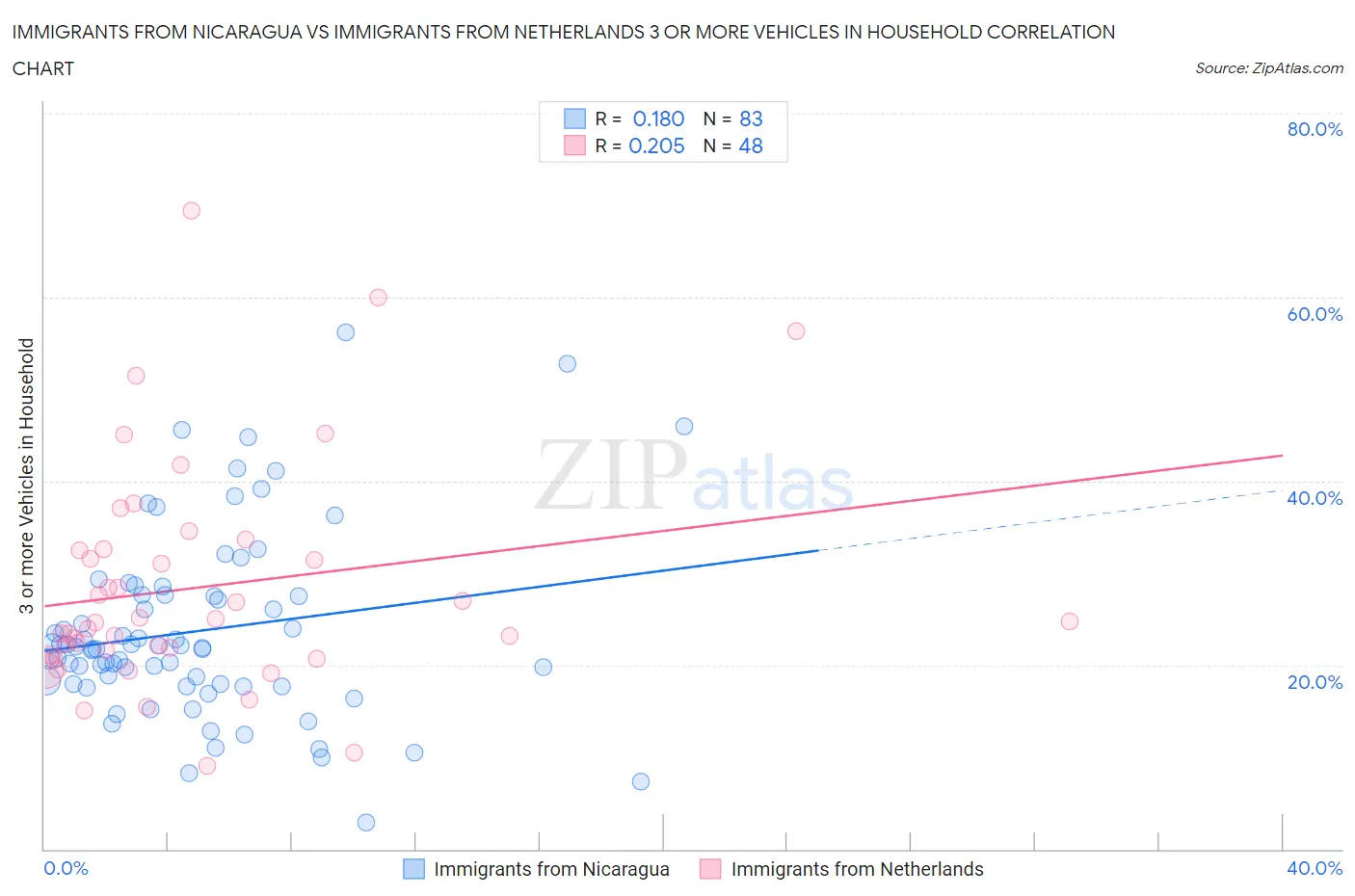 Immigrants from Nicaragua vs Immigrants from Netherlands 3 or more Vehicles in Household