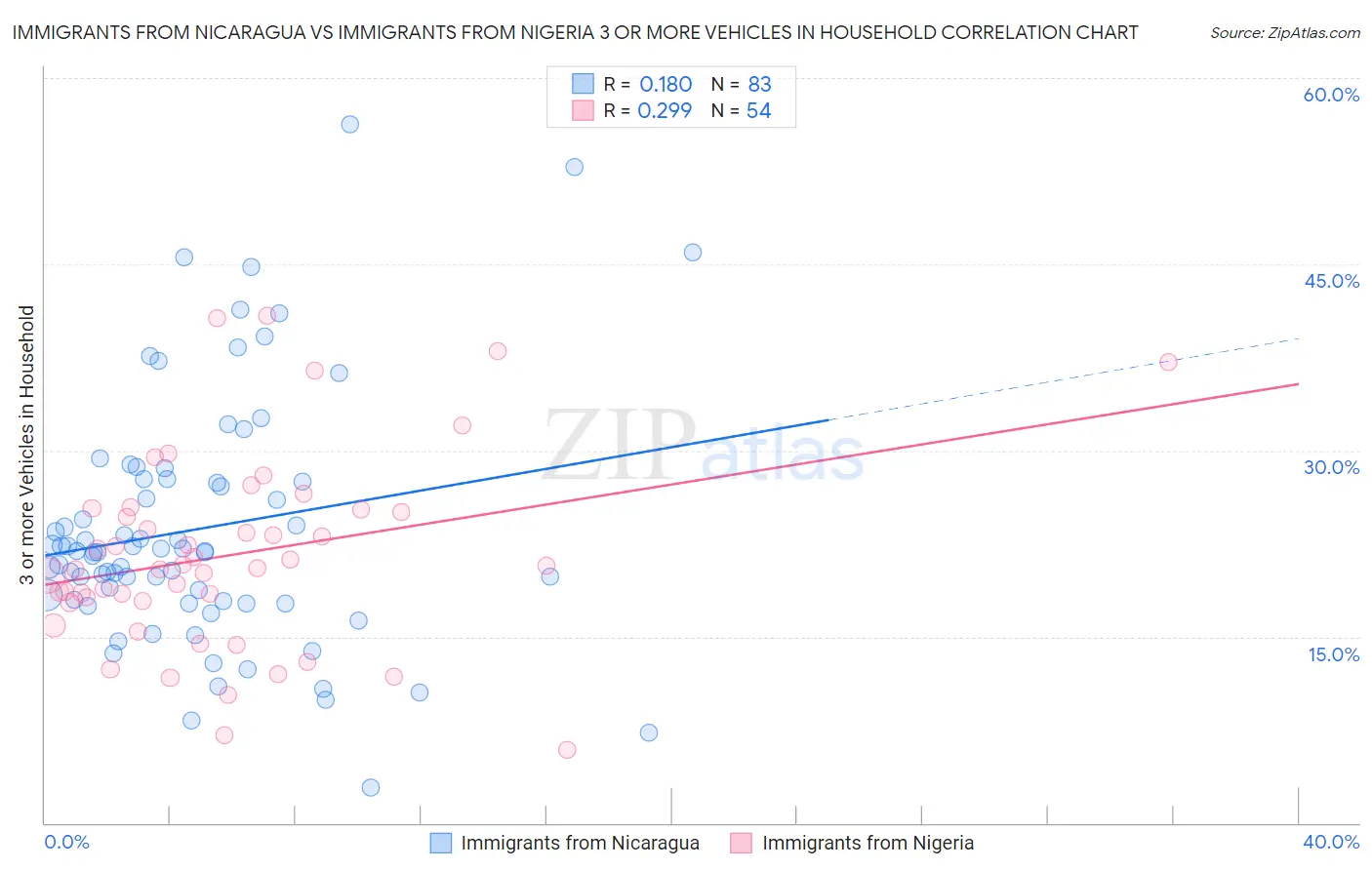 Immigrants from Nicaragua vs Immigrants from Nigeria 3 or more Vehicles in Household