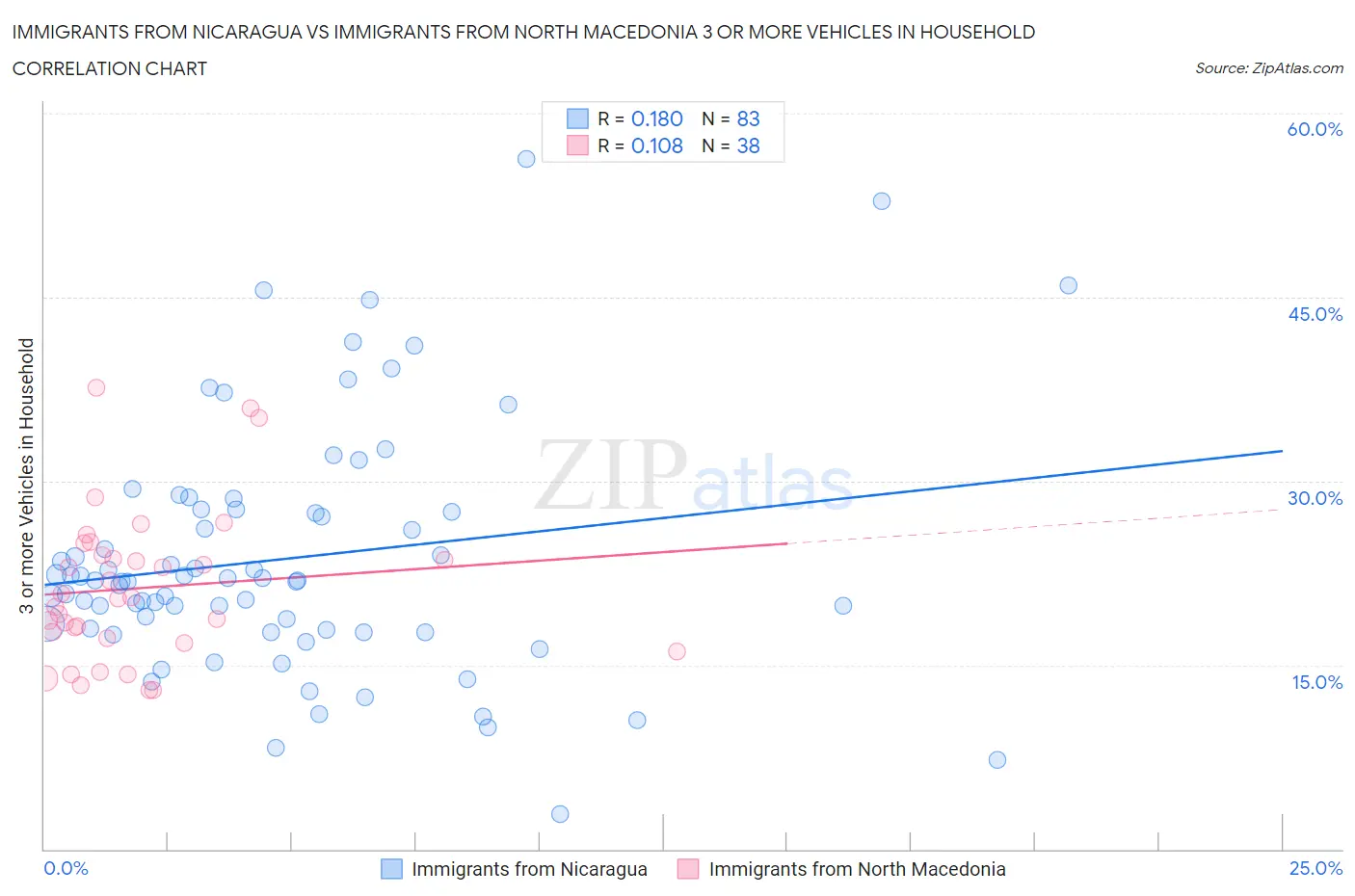 Immigrants from Nicaragua vs Immigrants from North Macedonia 3 or more Vehicles in Household