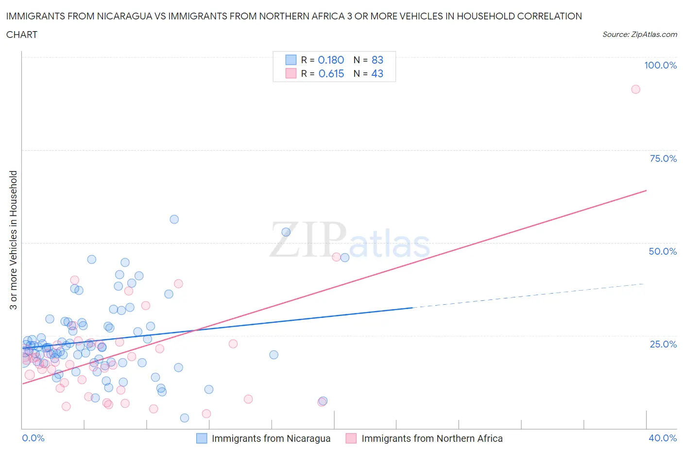 Immigrants from Nicaragua vs Immigrants from Northern Africa 3 or more Vehicles in Household