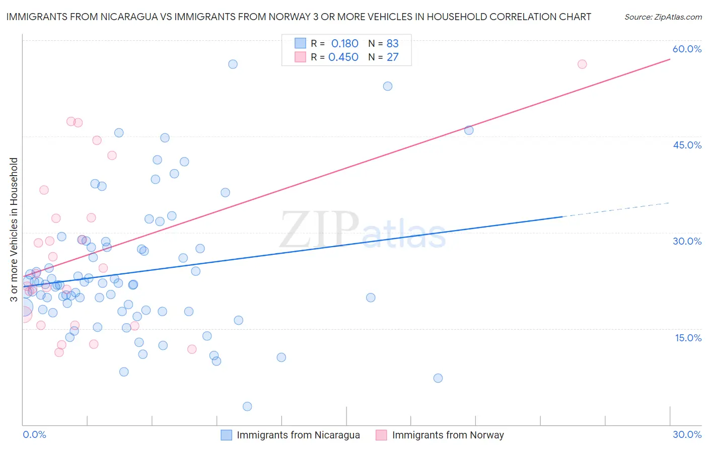 Immigrants from Nicaragua vs Immigrants from Norway 3 or more Vehicles in Household