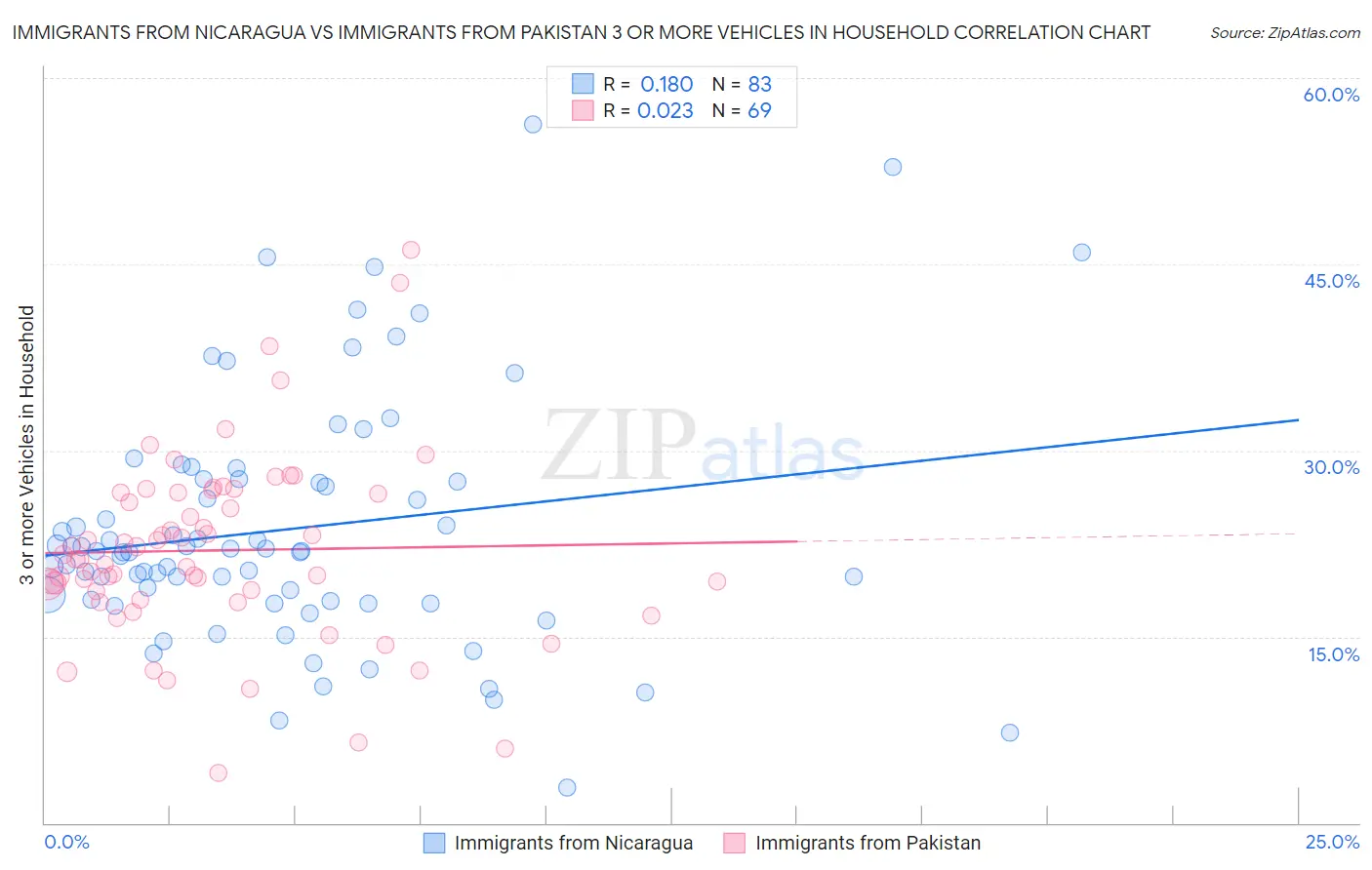 Immigrants from Nicaragua vs Immigrants from Pakistan 3 or more Vehicles in Household