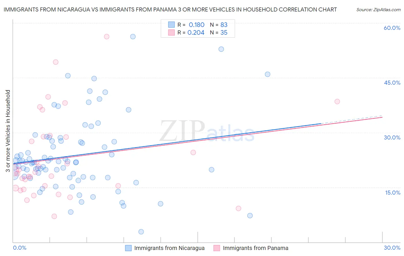 Immigrants from Nicaragua vs Immigrants from Panama 3 or more Vehicles in Household