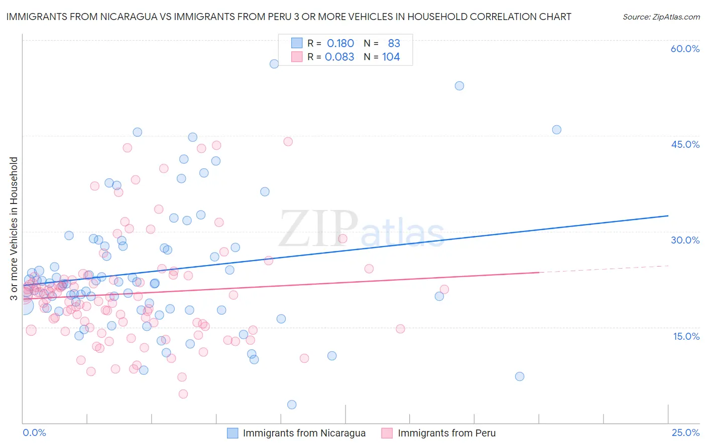 Immigrants from Nicaragua vs Immigrants from Peru 3 or more Vehicles in Household