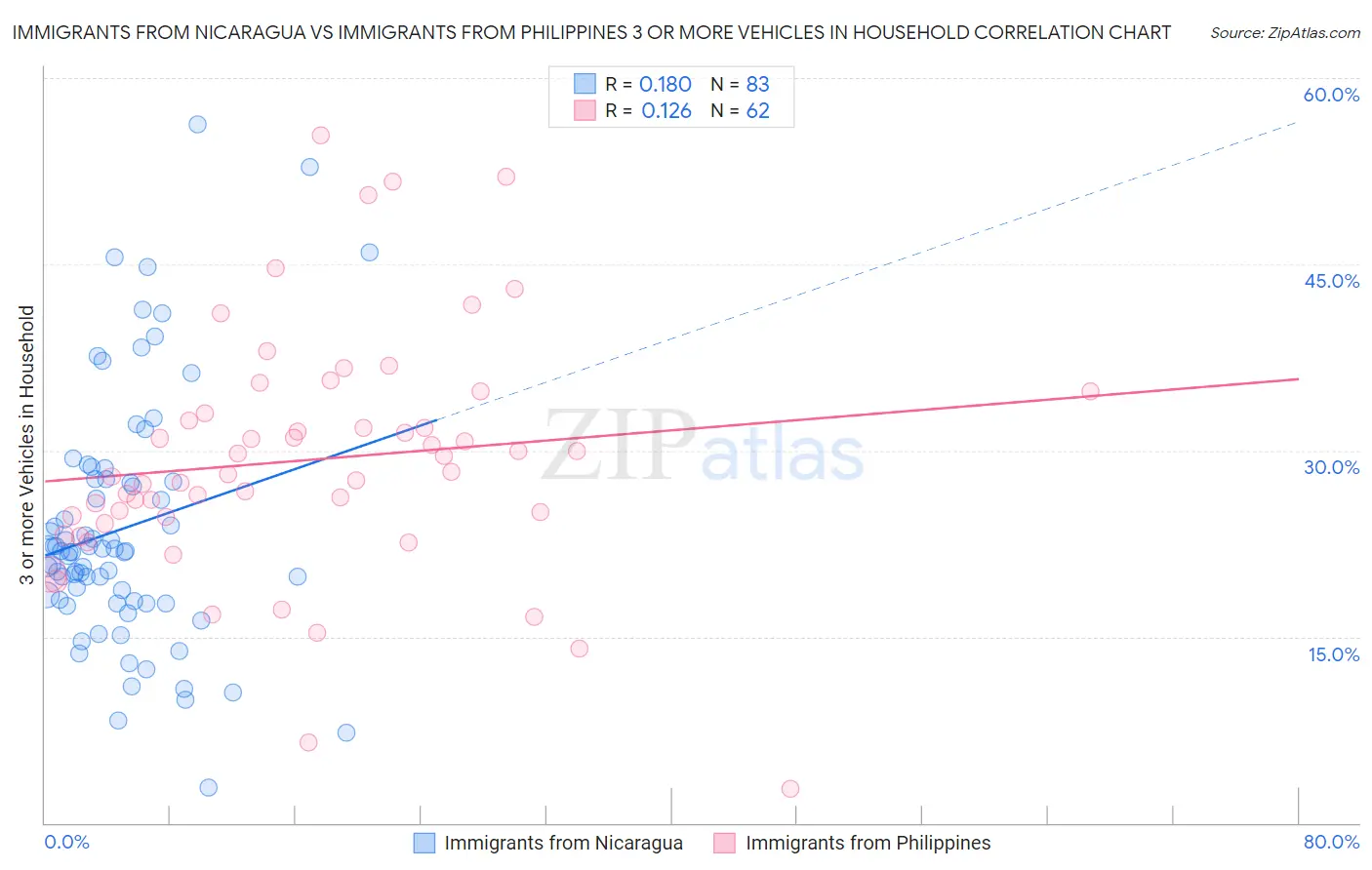 Immigrants from Nicaragua vs Immigrants from Philippines 3 or more Vehicles in Household