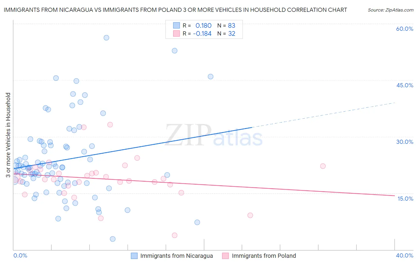 Immigrants from Nicaragua vs Immigrants from Poland 3 or more Vehicles in Household