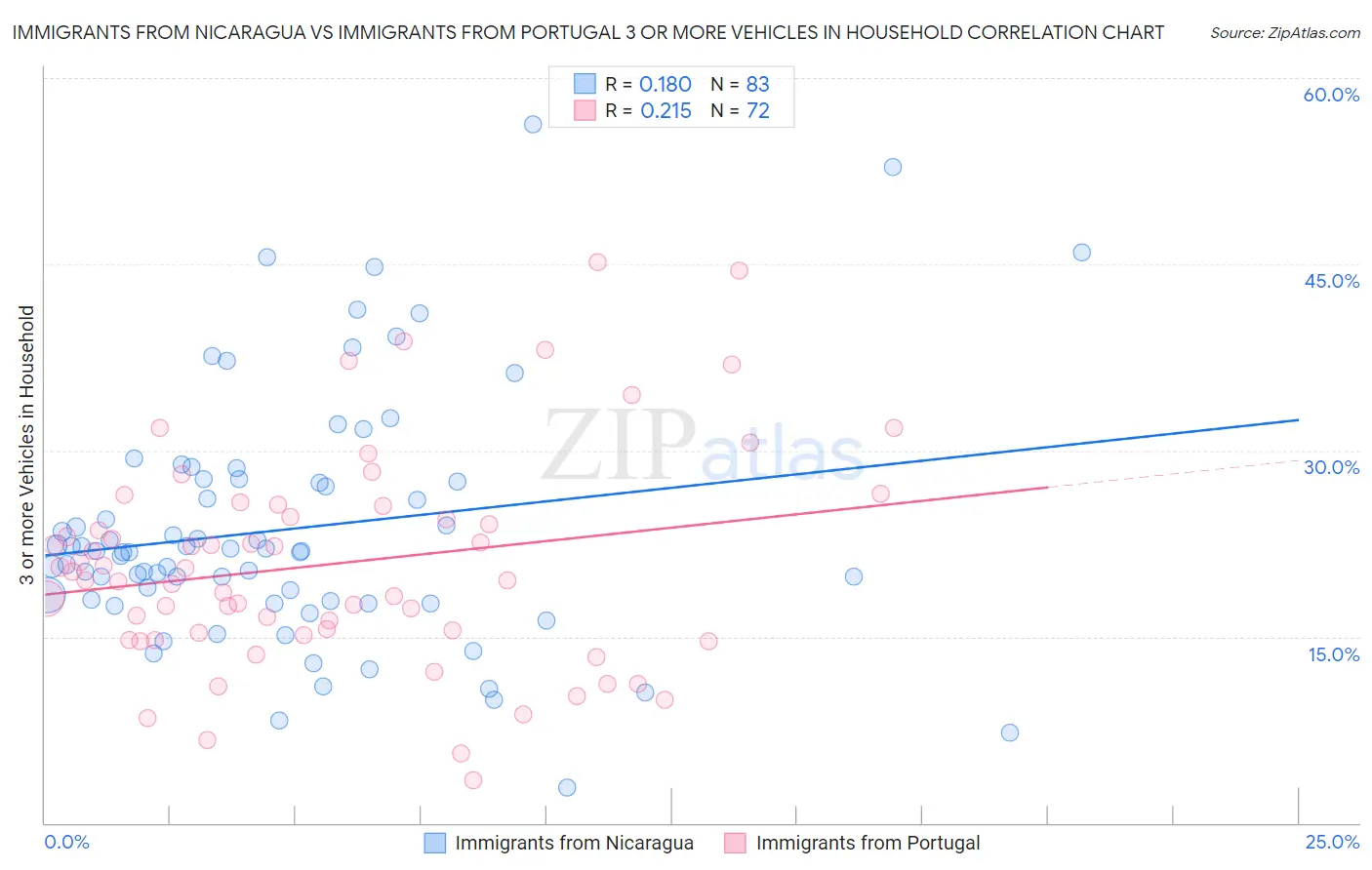 Immigrants from Nicaragua vs Immigrants from Portugal 3 or more Vehicles in Household