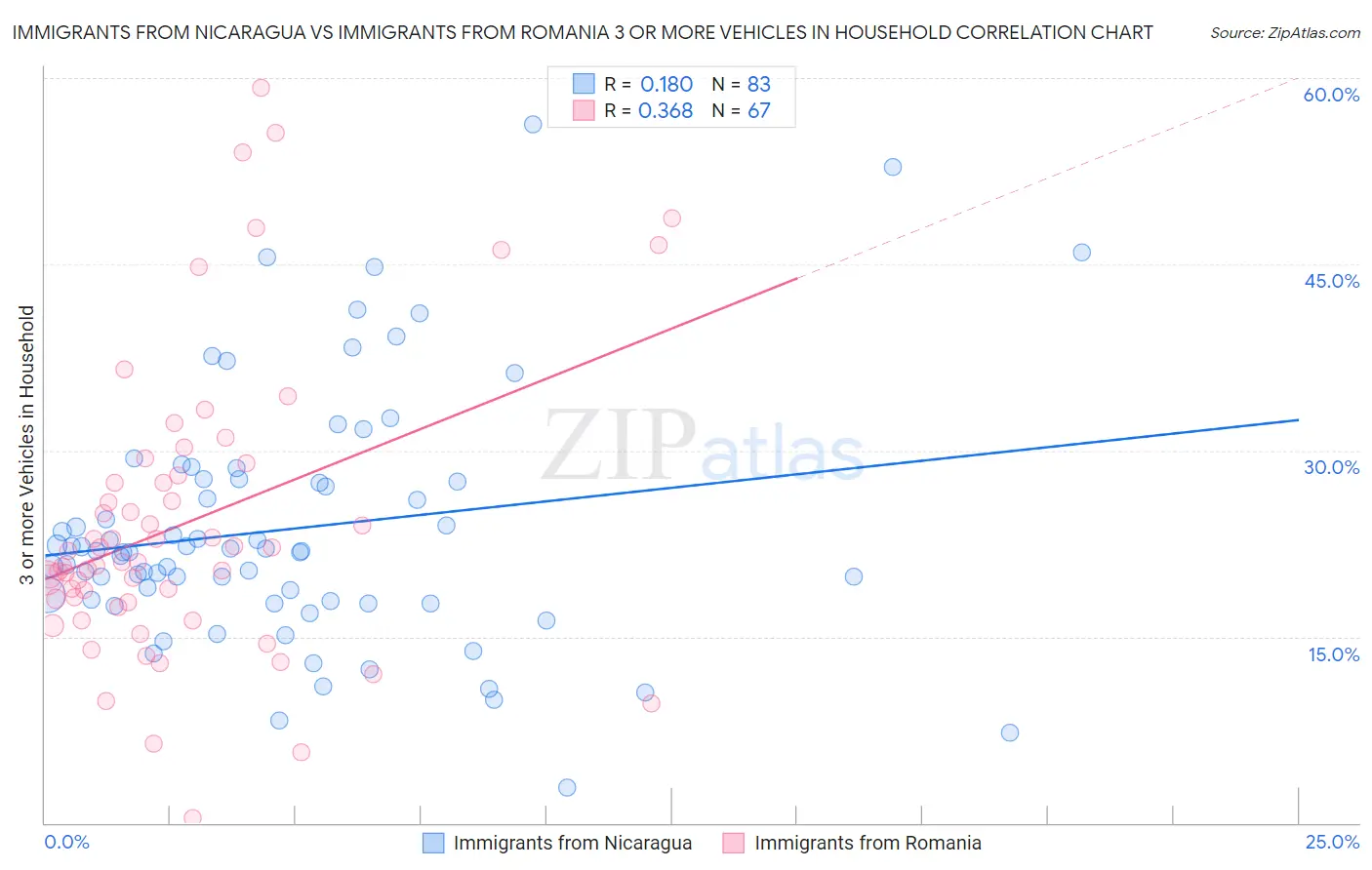 Immigrants from Nicaragua vs Immigrants from Romania 3 or more Vehicles in Household