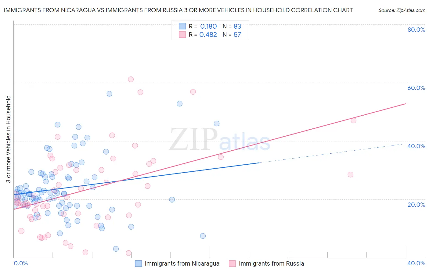 Immigrants from Nicaragua vs Immigrants from Russia 3 or more Vehicles in Household