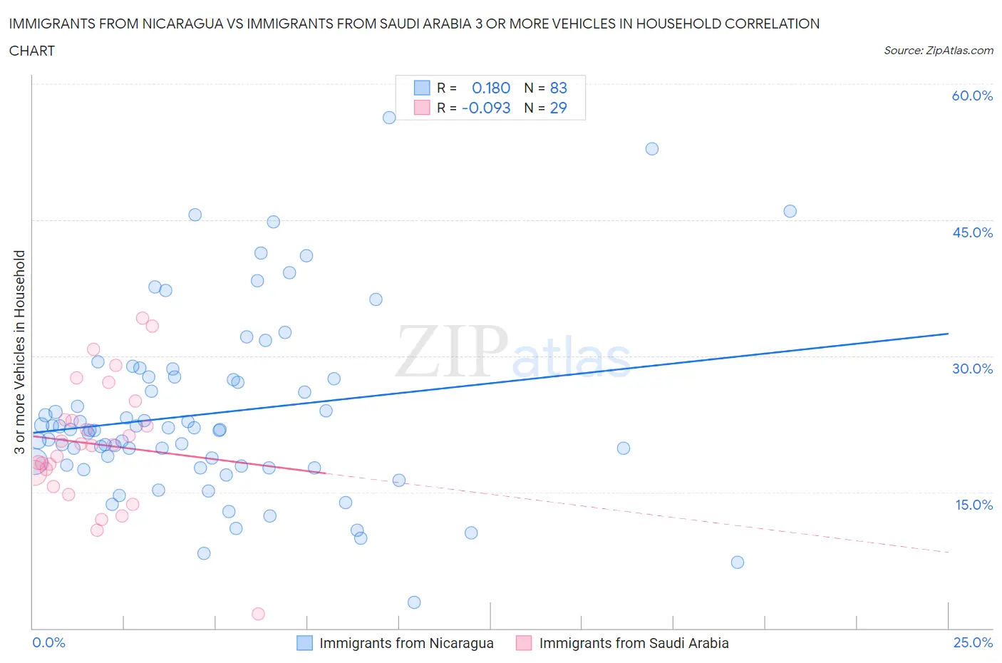 Immigrants from Nicaragua vs Immigrants from Saudi Arabia 3 or more Vehicles in Household