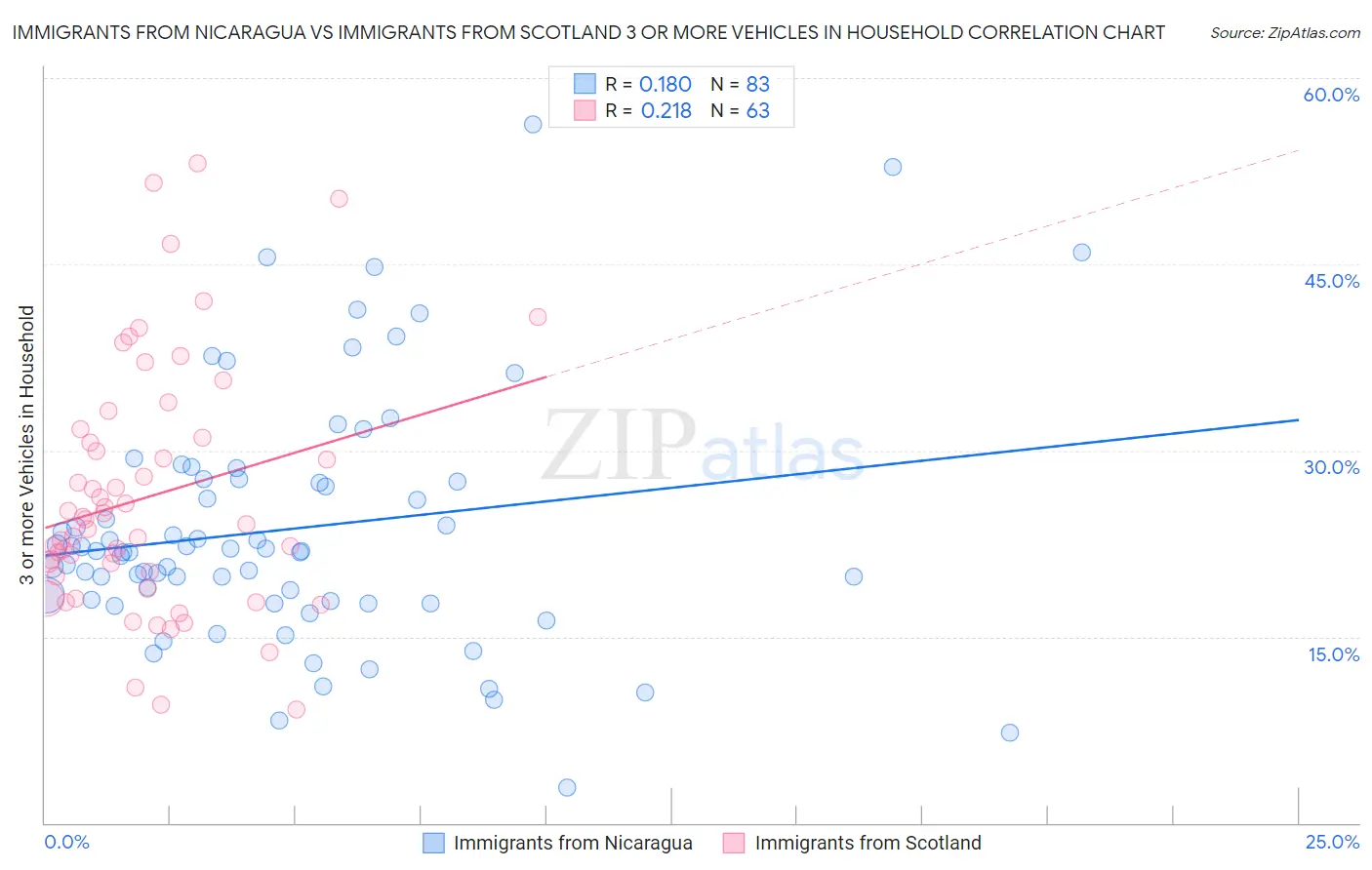 Immigrants from Nicaragua vs Immigrants from Scotland 3 or more Vehicles in Household