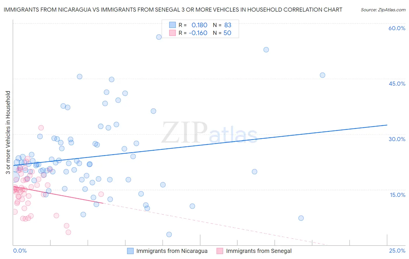 Immigrants from Nicaragua vs Immigrants from Senegal 3 or more Vehicles in Household