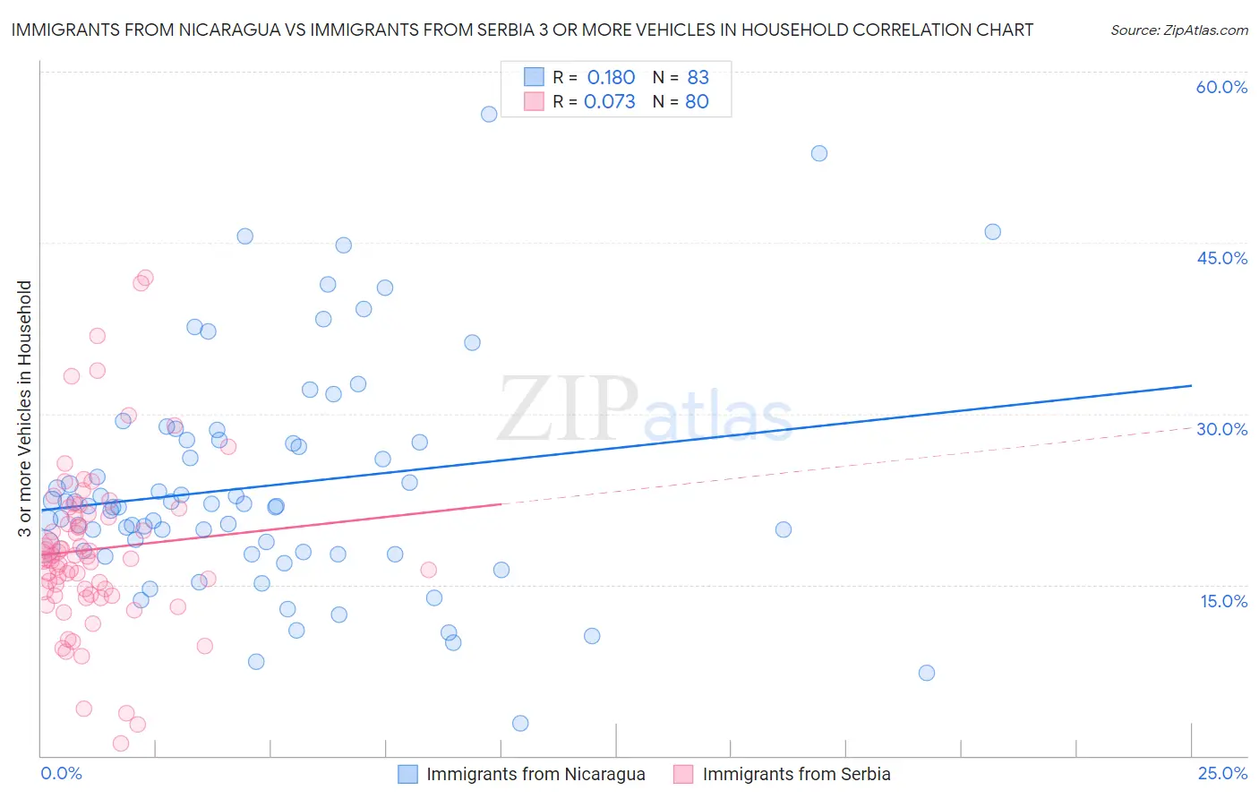 Immigrants from Nicaragua vs Immigrants from Serbia 3 or more Vehicles in Household