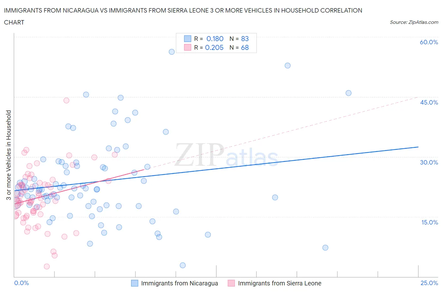 Immigrants from Nicaragua vs Immigrants from Sierra Leone 3 or more Vehicles in Household