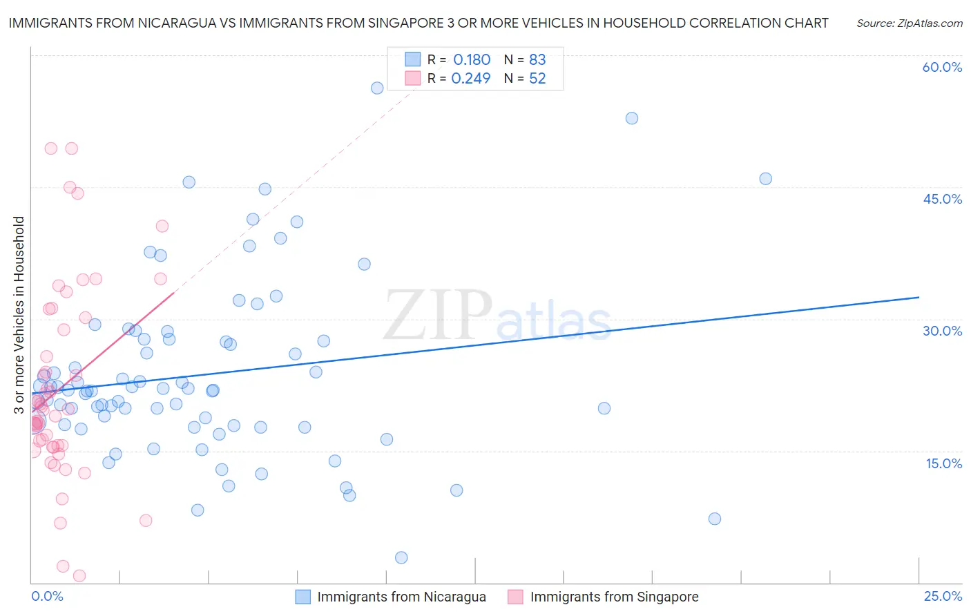 Immigrants from Nicaragua vs Immigrants from Singapore 3 or more Vehicles in Household