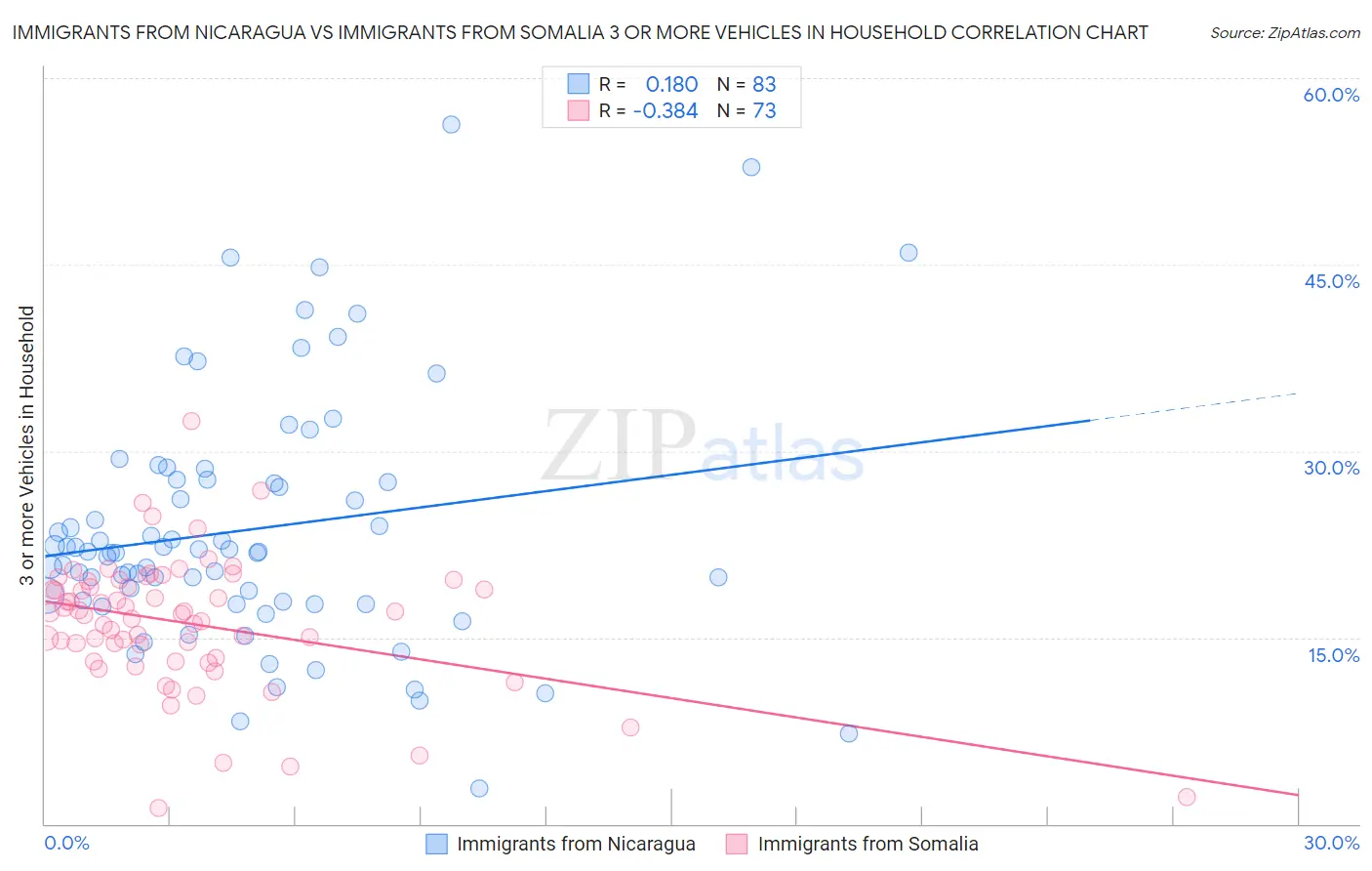 Immigrants from Nicaragua vs Immigrants from Somalia 3 or more Vehicles in Household