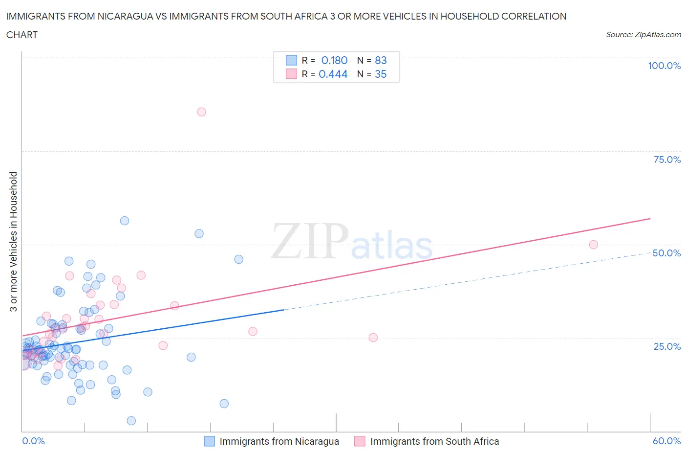 Immigrants from Nicaragua vs Immigrants from South Africa 3 or more Vehicles in Household