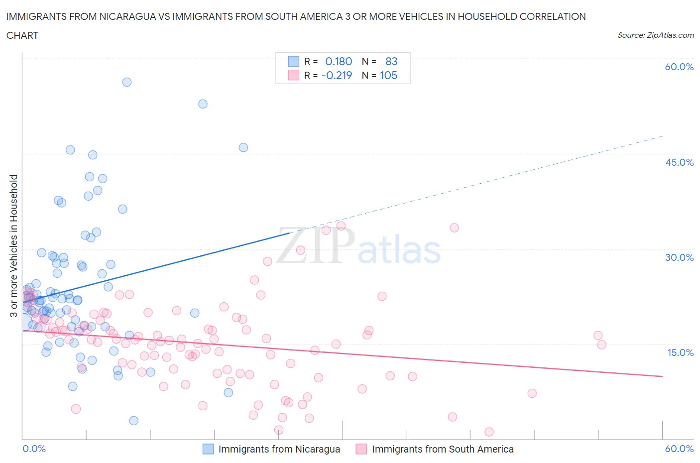 Immigrants from Nicaragua vs Immigrants from South America 3 or more Vehicles in Household