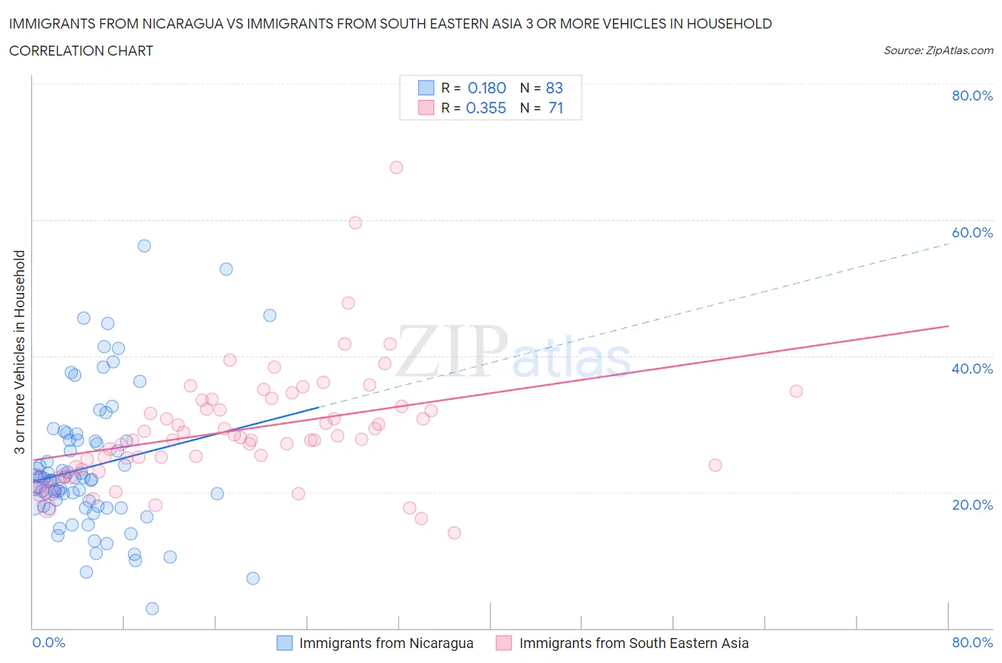 Immigrants from Nicaragua vs Immigrants from South Eastern Asia 3 or more Vehicles in Household