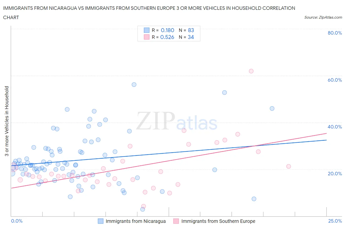 Immigrants from Nicaragua vs Immigrants from Southern Europe 3 or more Vehicles in Household