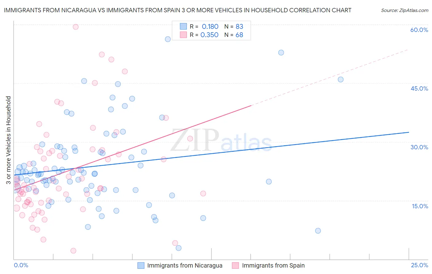 Immigrants from Nicaragua vs Immigrants from Spain 3 or more Vehicles in Household