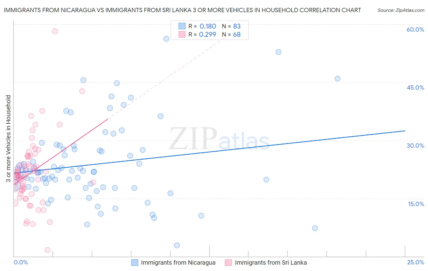 Immigrants from Nicaragua vs Immigrants from Sri Lanka 3 or more Vehicles in Household